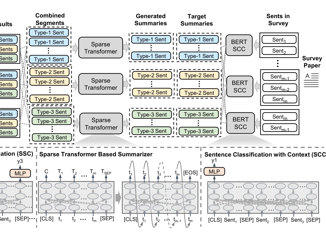 Figure 1: CAST 방법의 개요. 순차 문장 분류(SSC), 문맥을 고려한 문장 분류(SCC), 카테고리 기반 정렬, 그리고 희소 트랜스포머 기반 요약기로 구성되어 있다.