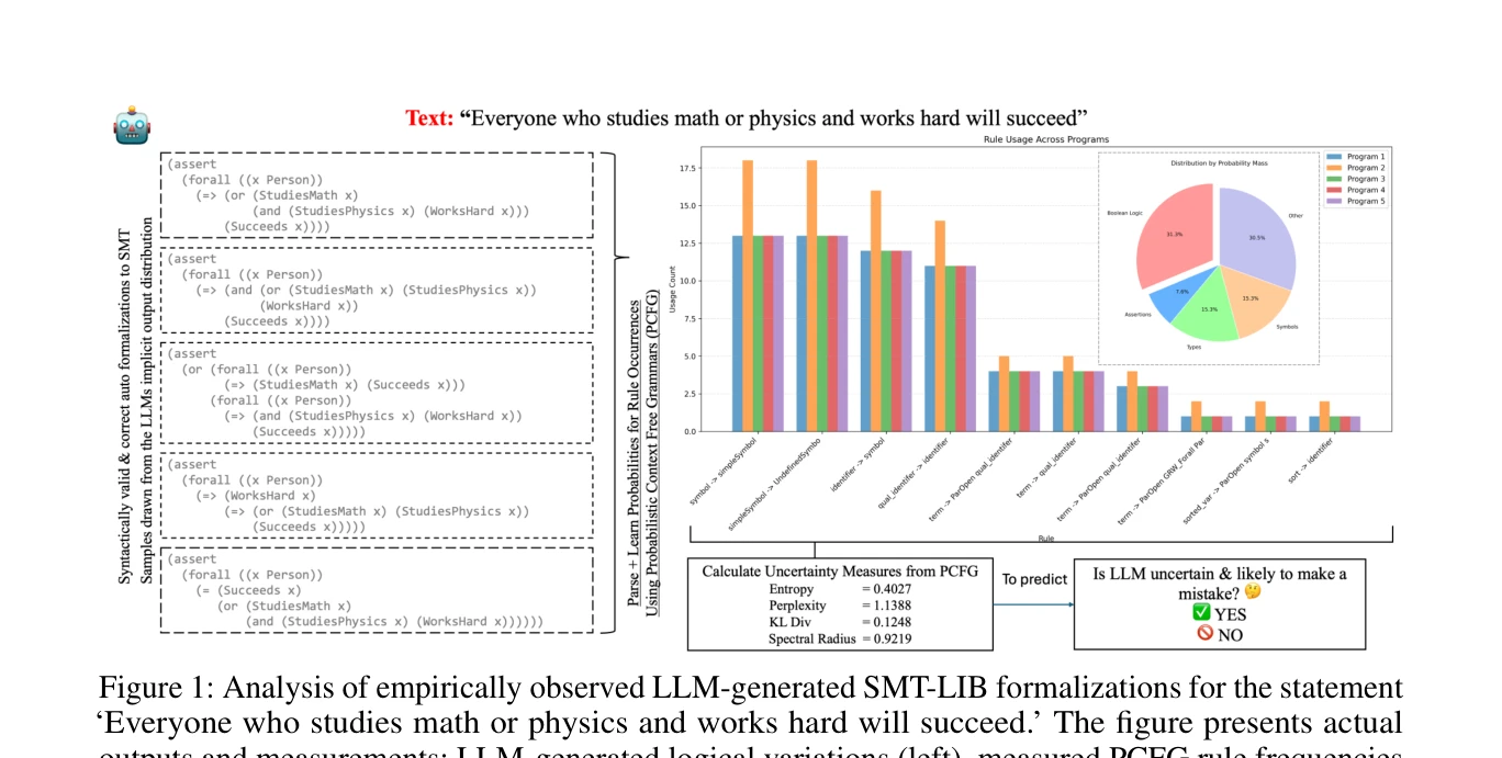 Figure 1: LLM 생성 SMT-LIB 형식화의 실증 분석 - 실제 출력, PCFG 규칙 빈도, 계산된 확률분포