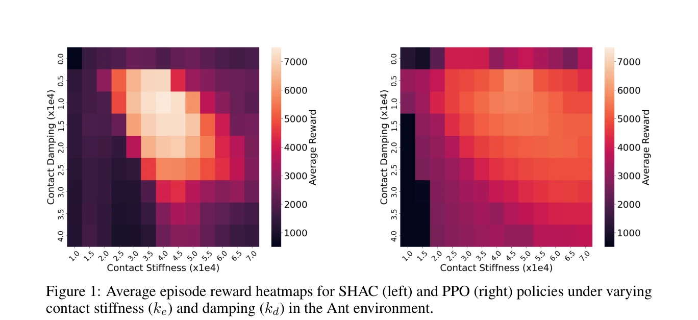 Figure 1: Average episode reward heatmaps for SHAC (left) and PPO (right) policies under varying noise conditions