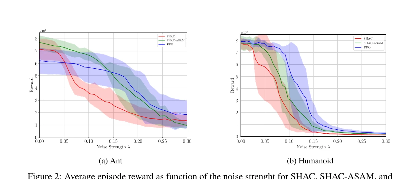 Figure 2: Average episode reward as function of the noise strength for SHAC, SHAC-ASAM, and PPO