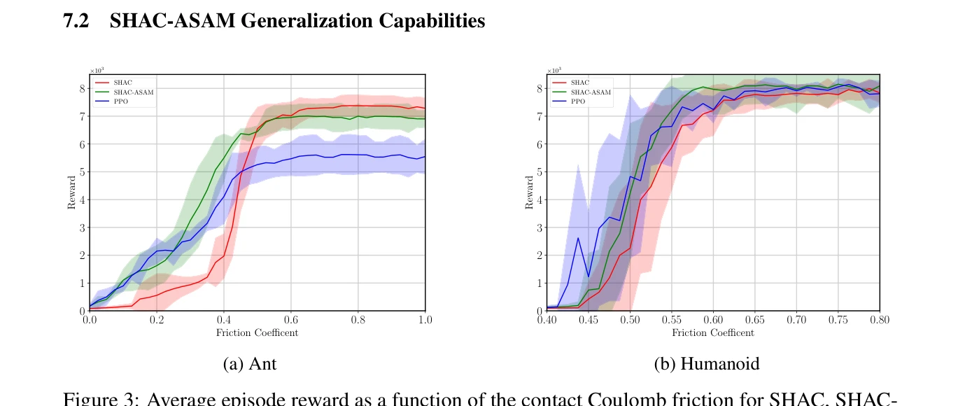 Figure 3: Average episode reward as a function of the contact Coulomb friction for SHAC, SHAC-ASAM, and PPO