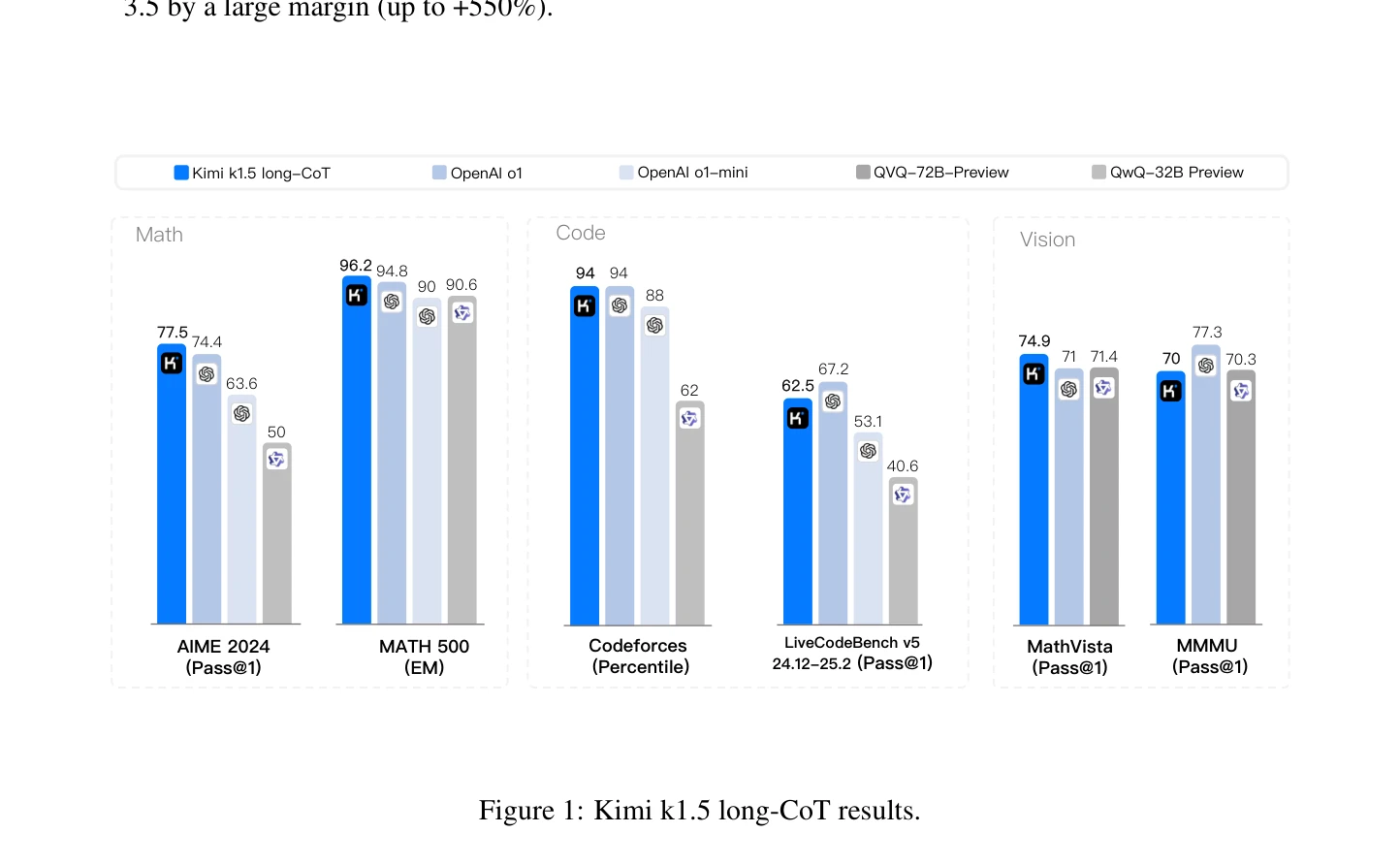 Figure 1: Kimi k1.5 long-CoT results