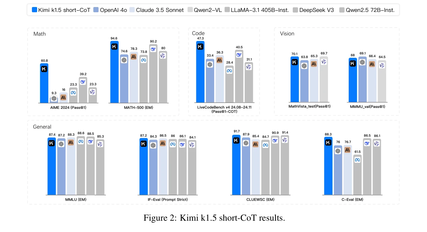 Figure 2: Kimi k1.5 short-CoT results