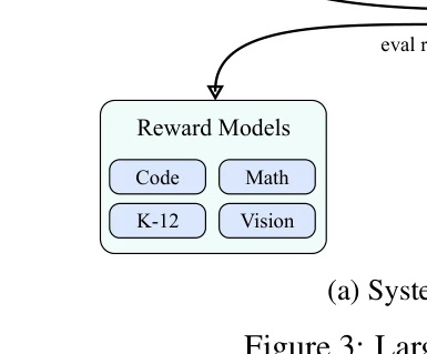 Figure 3: Large Scale Reinforcement Learning Training System for LLM