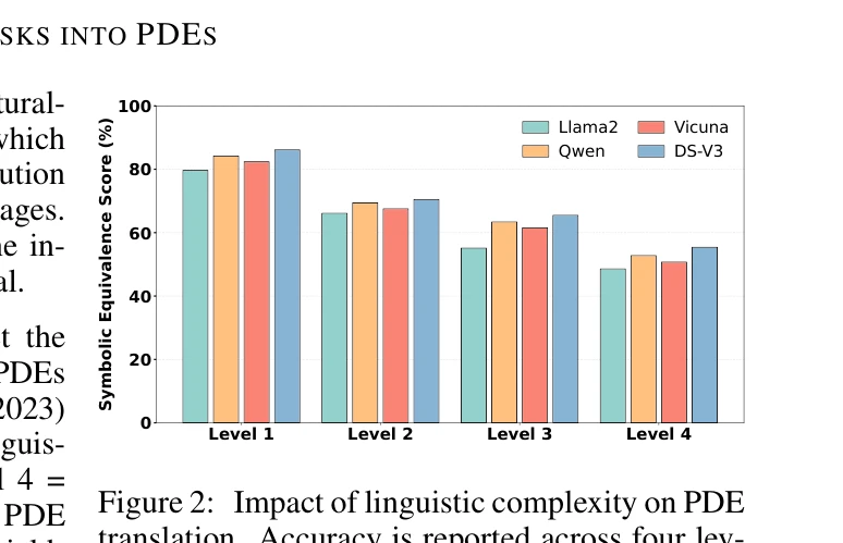 Figure 2: Linguistic Complexity Impact