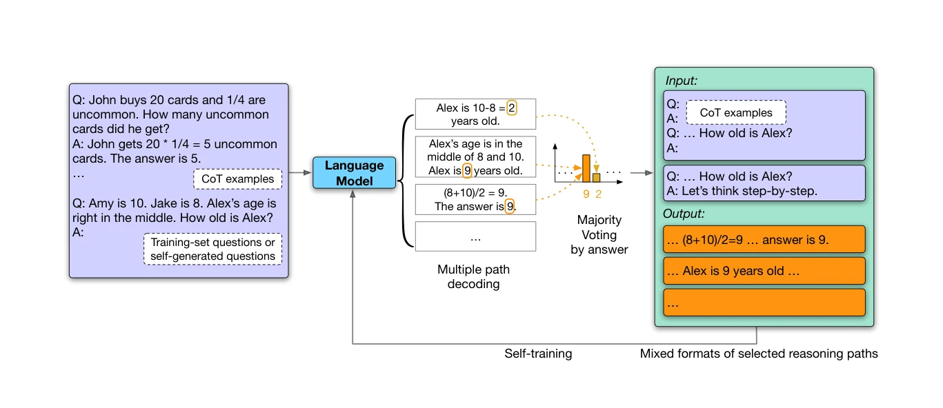 Figure 1: 방법의 개요. Chain-of-Thought 예시를 활용하여 언어모델이 여러 개의 CoT 추론 경로를 생성하고, 다수결 투표(Majority Voting)로 고신뢰도 답변을 선택한 후, 이를 파인튜닝 데이터로 활용
