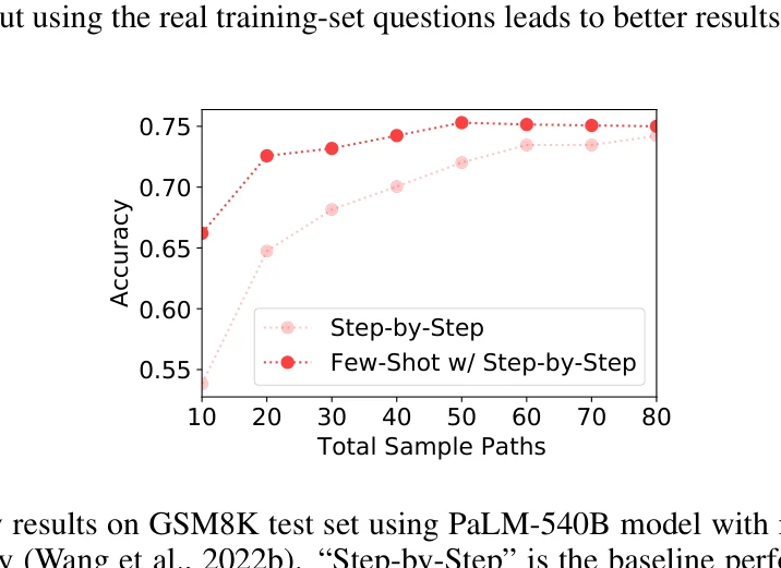 Figure 3: PaLM-540B에서 다중 경로 샘플링을 사용한 GSM8K 테스트 집합에서의 정확도 결과