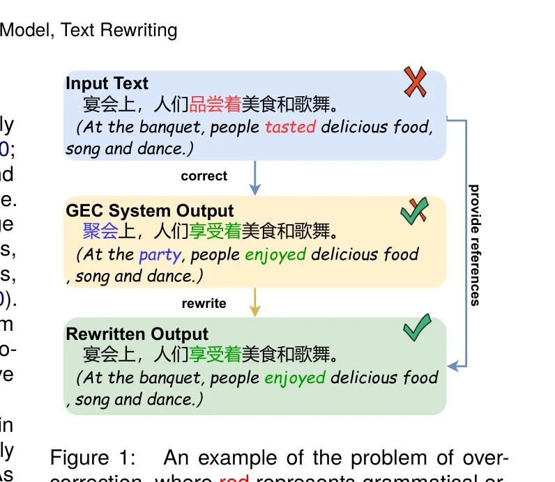 Figure 1: 과도한 수정 문제의 예시로, 원문에서 올바른 부분(파란색)까지 변경하는 것을 보여주고, LM-Combiner가 이를 필터링하는 과정 표시