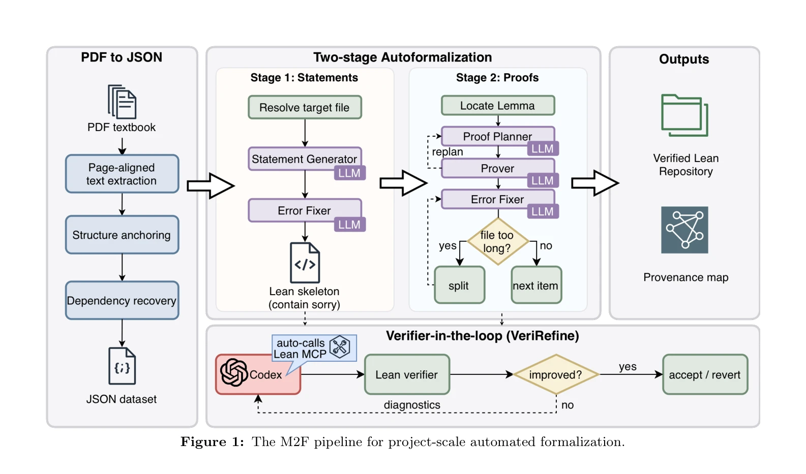 Figure 1: M2F 프로젝트 규모 자동 형식화 파이프라인