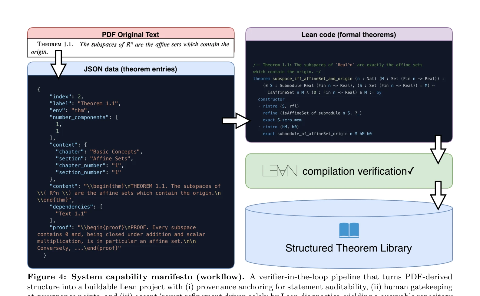 Figure 4: 워크플로우 능력 선언(Verifier-in-the-loop 파이프라인)