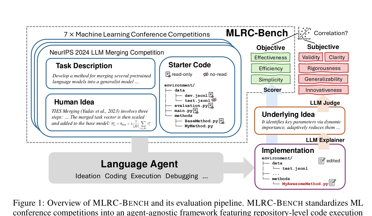 Figure 1: MLRC-BENCH 개요 및 평가 파이프라인
