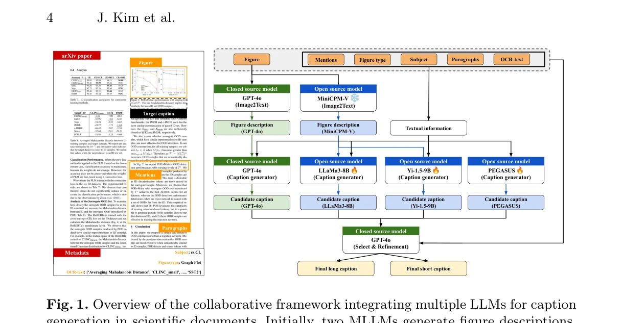 Figure 1: Overview of the collaborative framework integrating multiple LLMs for caption generation in scientific documents. Initially, two MLLMs generate figure descriptions. Next, three fine-tuned models and GPT-4o generate candidate captions. Finally, GPT-4o selects and refines the best caption from the candidates.