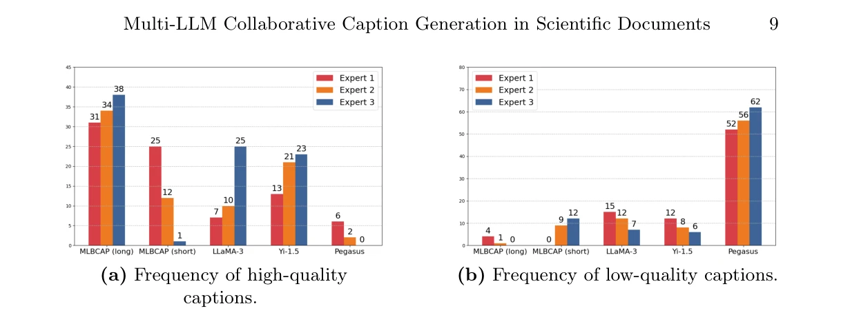 Figure 2: Human evaluation results showing preferences for generated captions