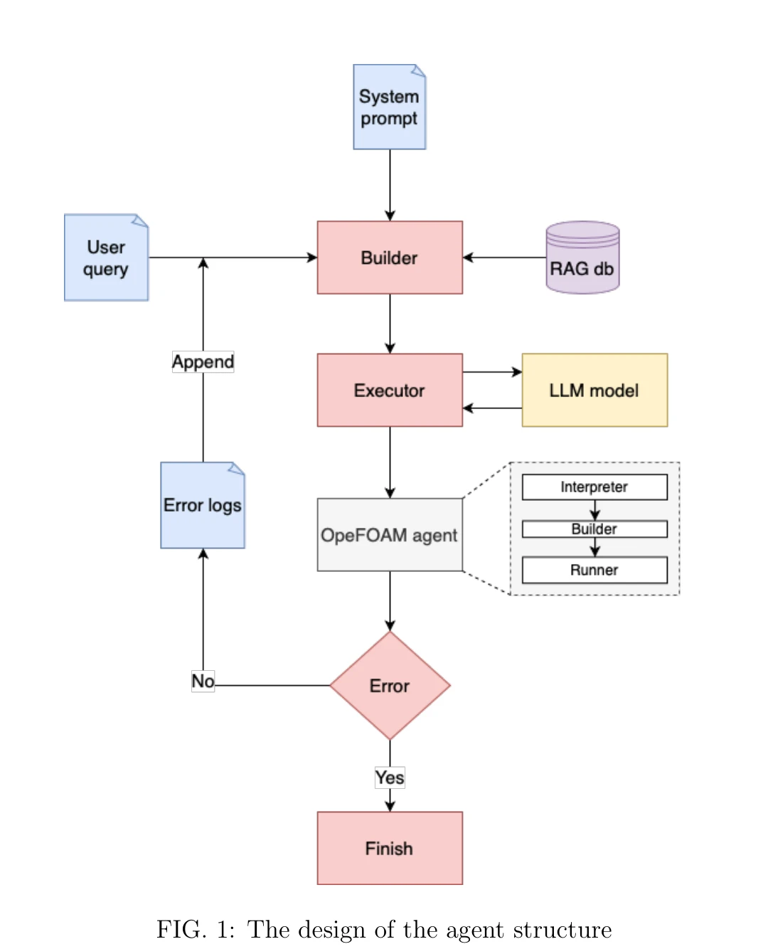 Figure 1: OpenFOAMGPT 에이전트 구조