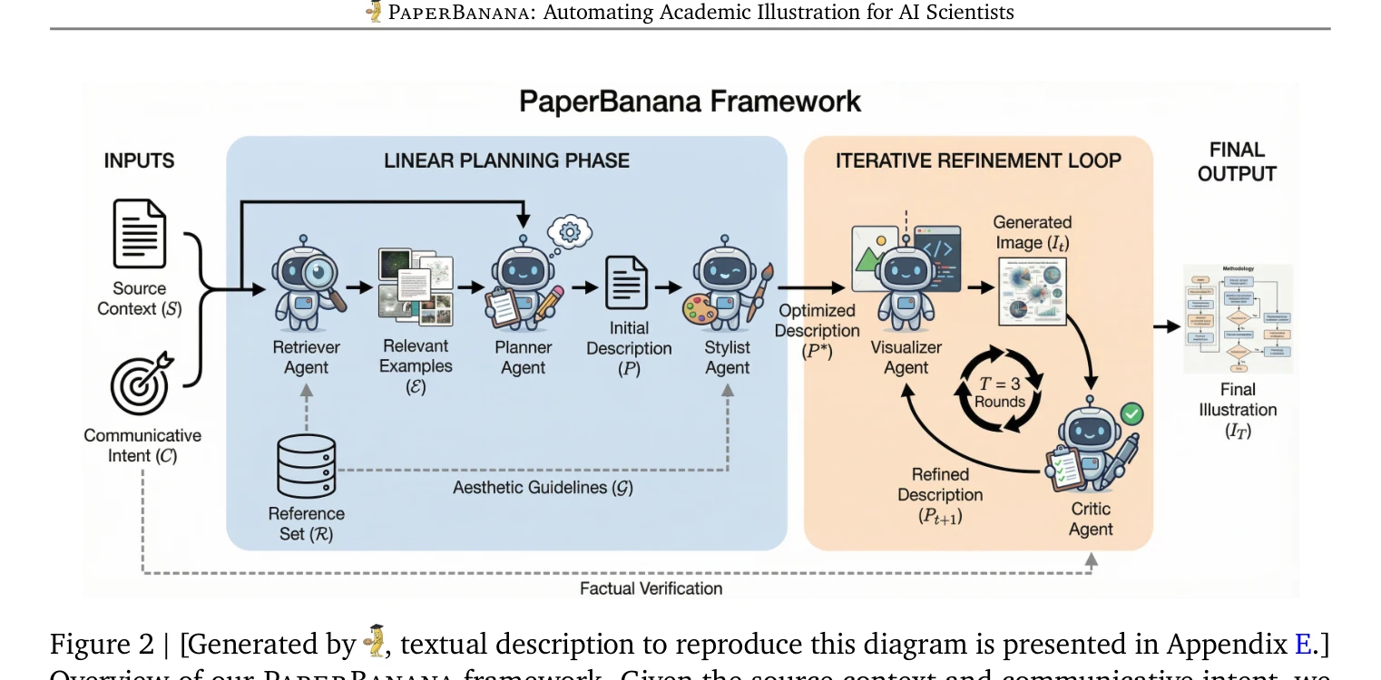 Figure 2: PaperBanana 프레임워크 개요