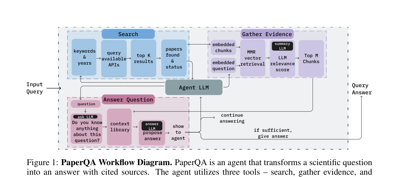 Figure 1: PaperQA Workflow Diagram