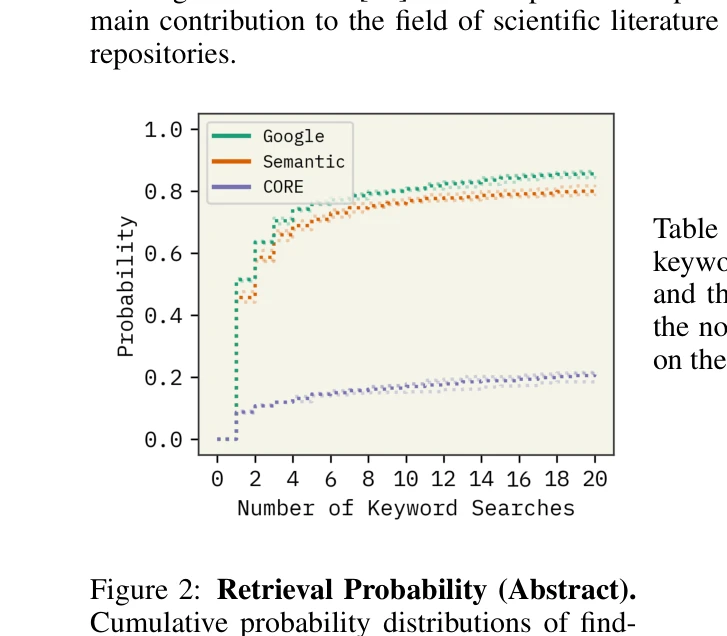 Figure 2: Retrieval Probability (Abstract)
