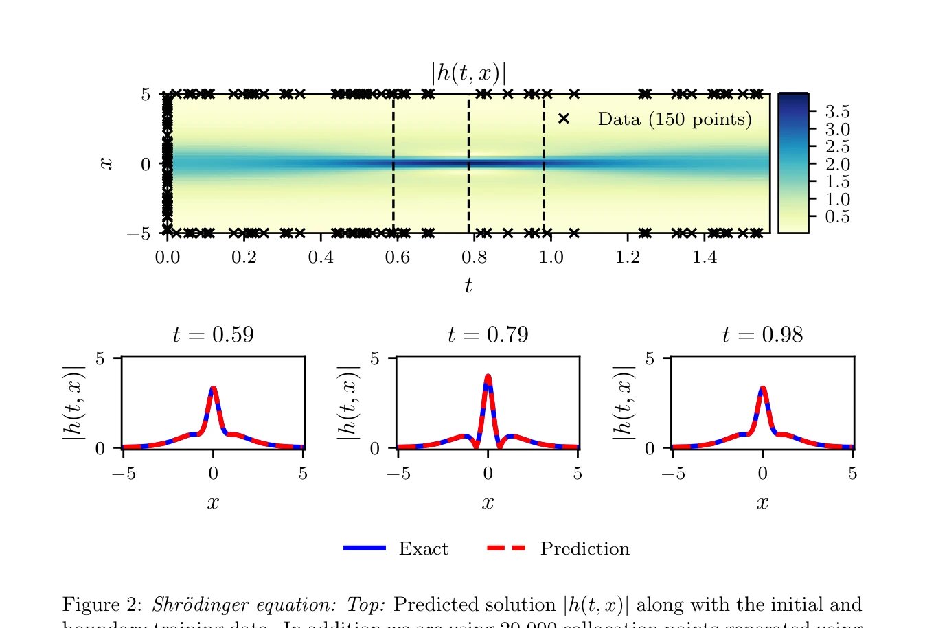 Figure 2 - Schrödinger equation