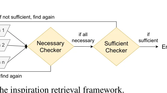 Figure 1: Overview of the inspiration retrieval framework.