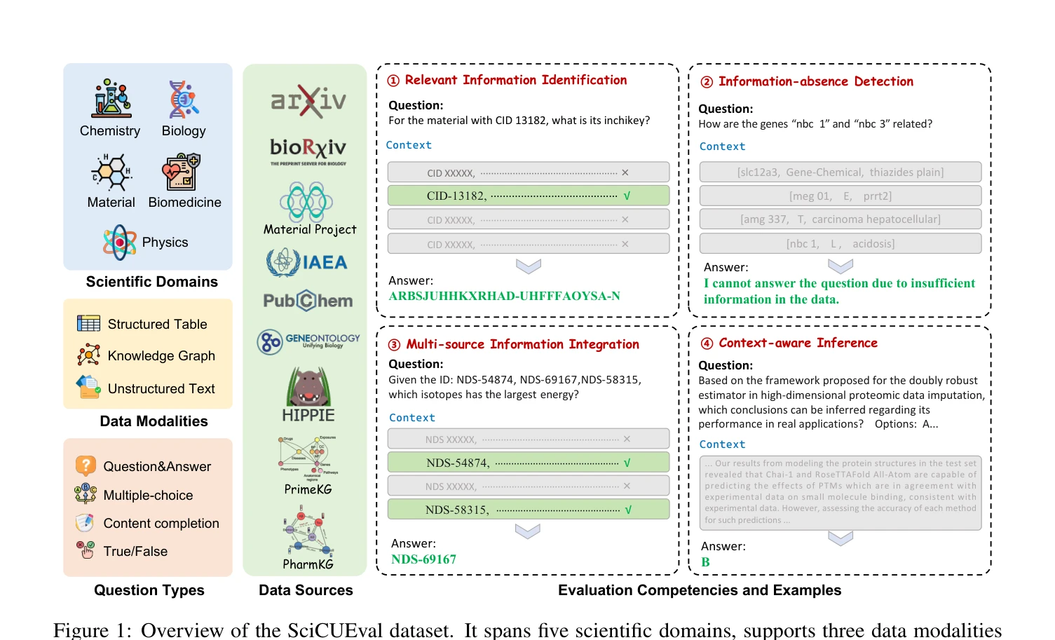 Figure 1: Overview of the SciCUEval dataset