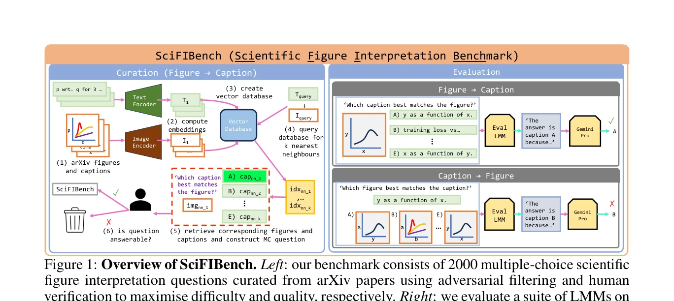 Figure 1: SciFIBench 개요. 왼쪽: arXiv 논문에서 추출한 2000개의 다중선택형 과학 그림 해석 문제. 오른쪽: 28개 LMM 평가 프레임워크