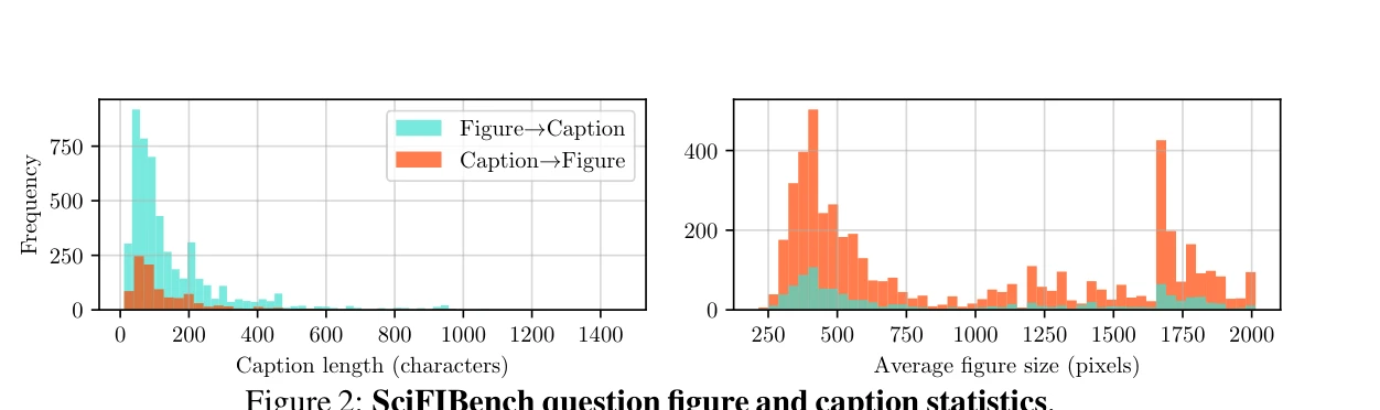 Figure 2: SciFIBench 문제의 그림 크기 및 캡션 길이 분포