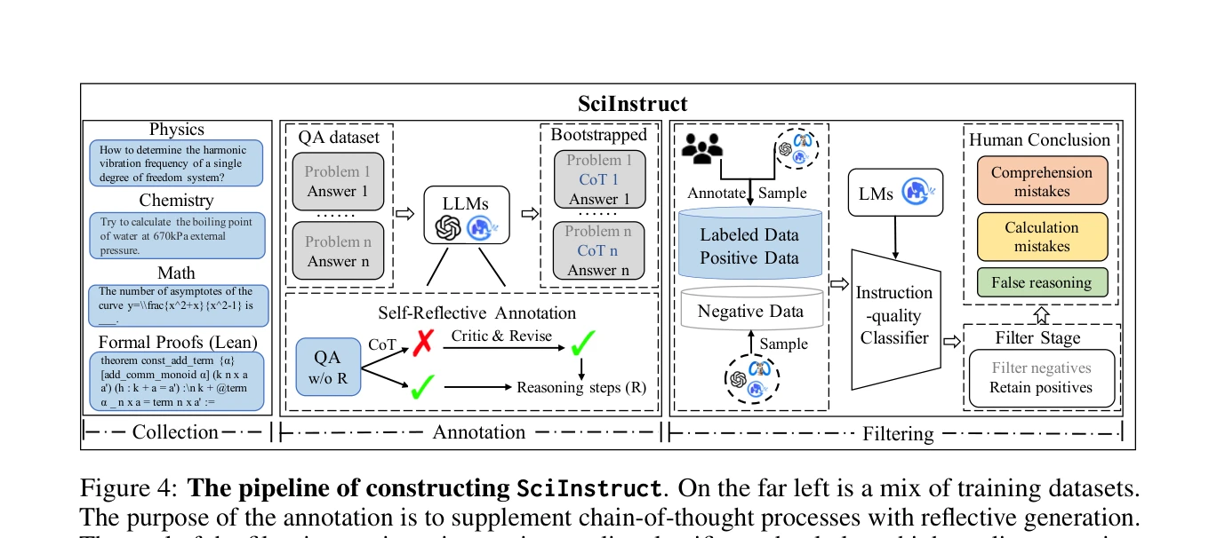 Figure 4: SciInstruct 구축 파이프라인