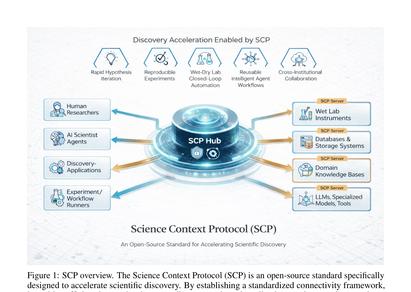 Figure 1: SCP overview