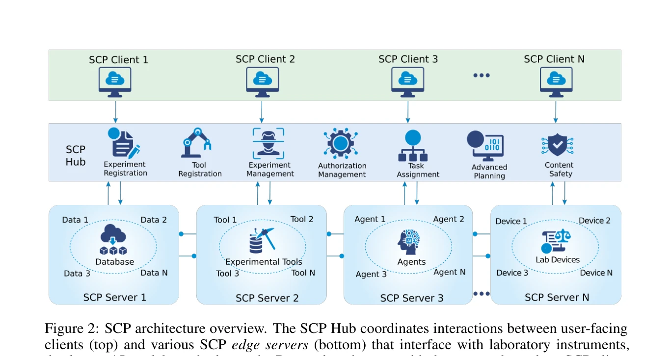 Figure 2: SCP architecture overview