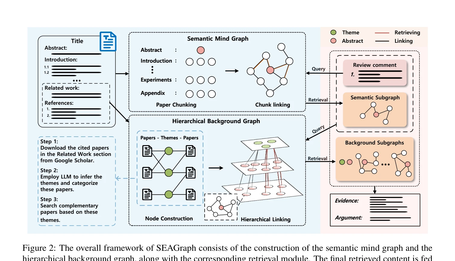 Figure 2: The overall framework of SEAGraph consists of the construction of the semantic mind graph and the hierarchical background graph, along with the corresponding retrieval module.