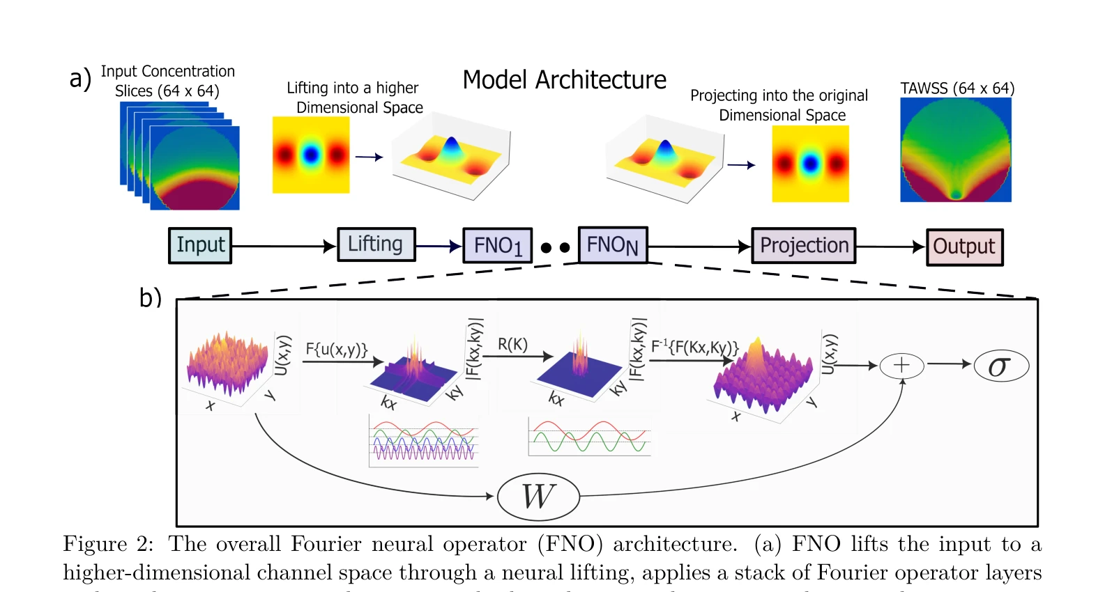 Figure 2: FNO 아키텍처 개요