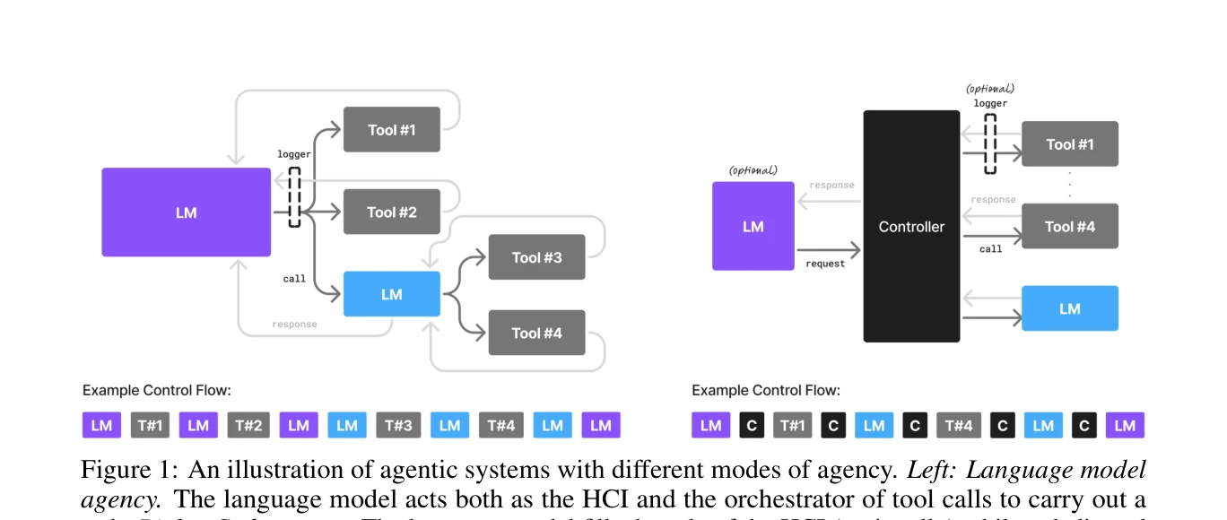Figure 1: An illustration of agentic systems with different modes of agency. Left: Language model agency. The language model acts both as the HCI and the orchestrator of tool calls to carry out a task. Right: Code agency. The language model fills the role of the HCI (optionally) while a dedicated controller code orchestrates all interactions.