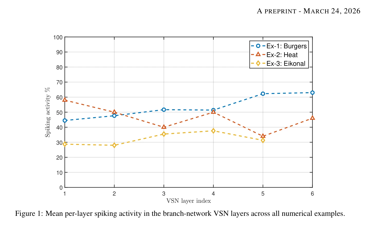 Figure 1: Mean per-layer spiking activity in the branch-network VSN layers across all numerical examples.