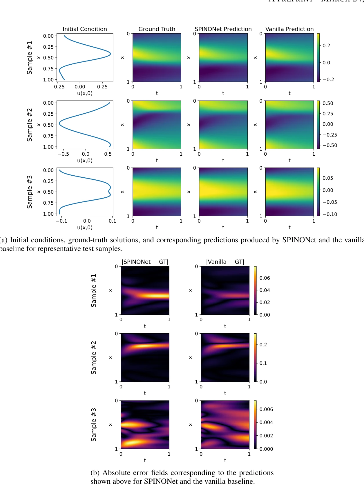 Figure 2: Representative spatio-temporal predictions on unseen test samples.