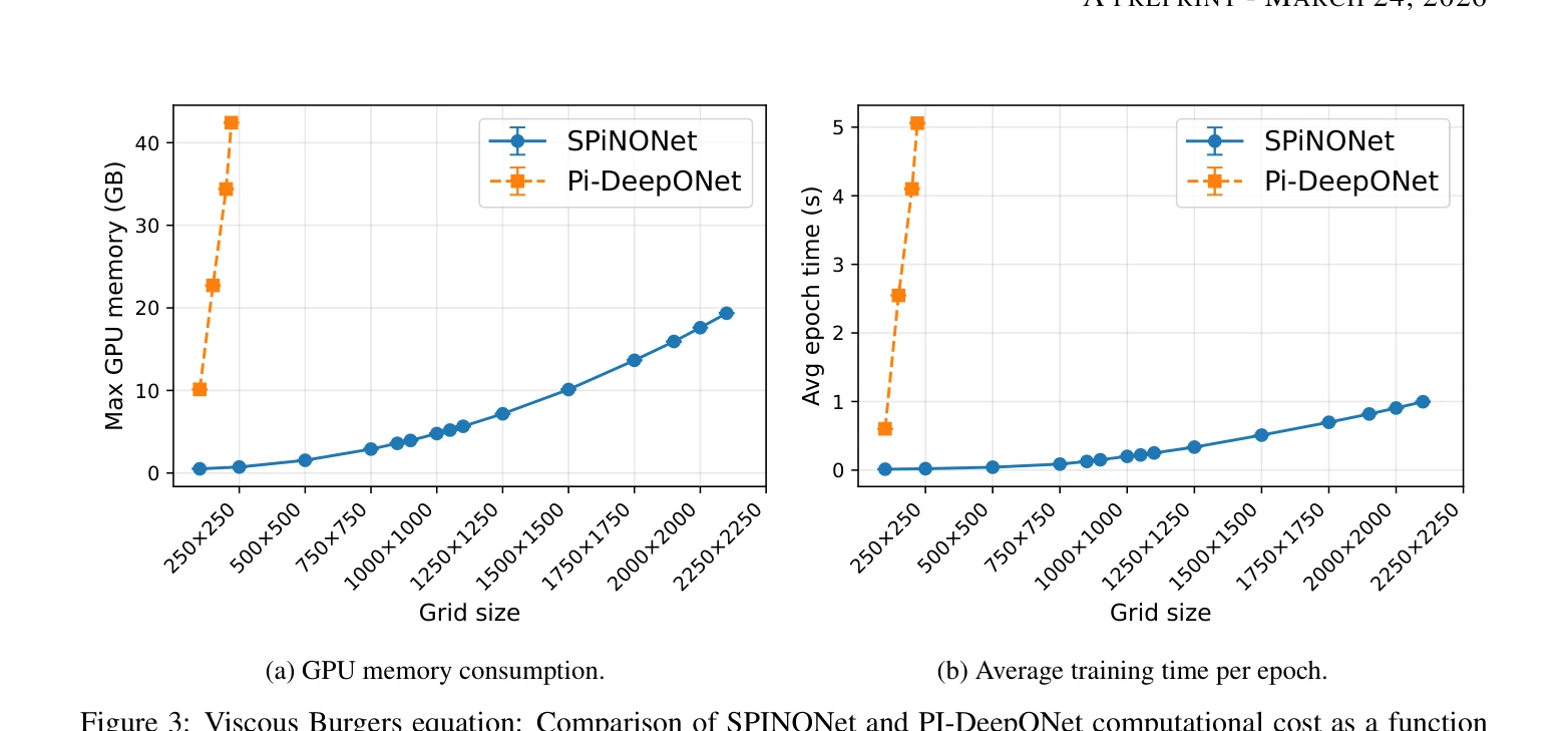 Figure 3: Viscous Burgers equation: Comparison of SPINONet and PI-DeepONet computational cost as a function