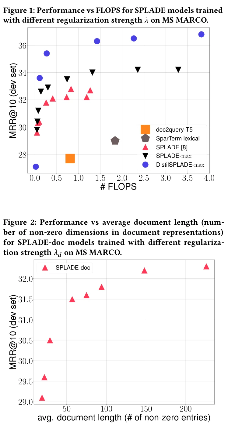 Figure 2: Performance vs average document length