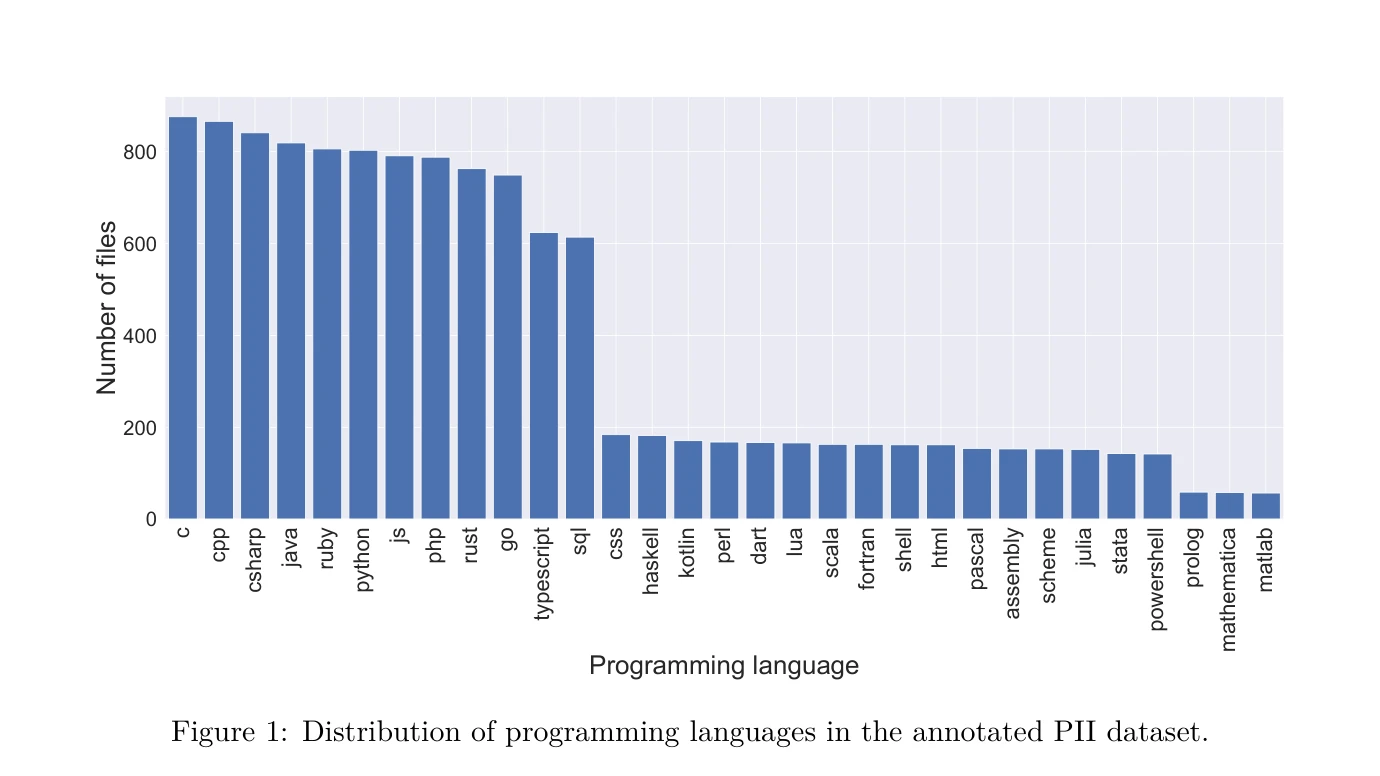 Figure 1: Distribution of programming languages in the annotated PII dataset