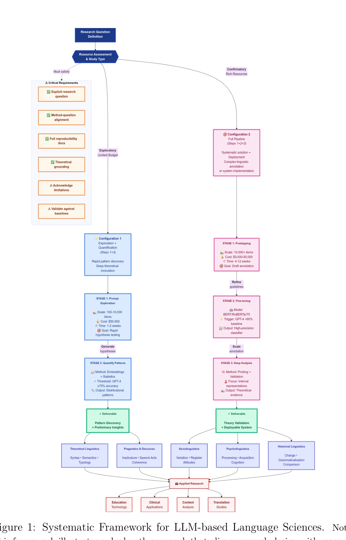 Figure 1: Systematic Framework for LLM-based Language Sciences