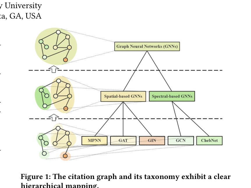 Figure 1: Citation graph와 Taxonomy의 계층적 대응 관계