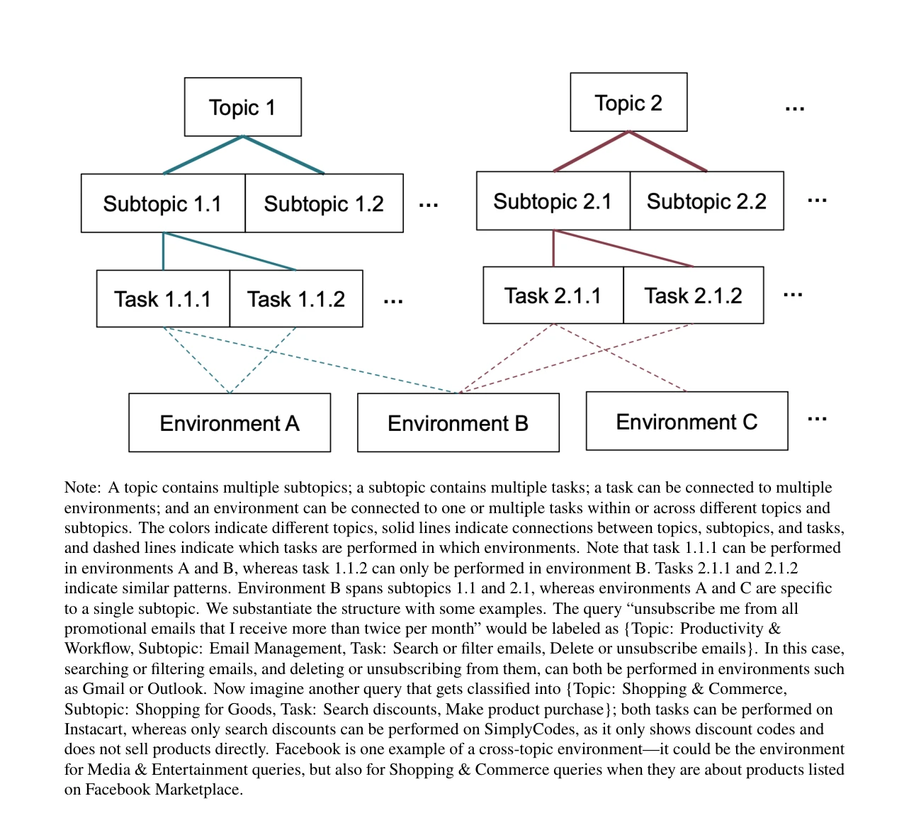 Figure 1: Hierarchical Structure of the Agentic Taxonomy