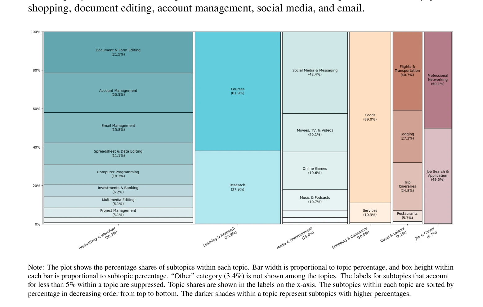 Figure 4: Topic Breakdown by Subtopic Percentage