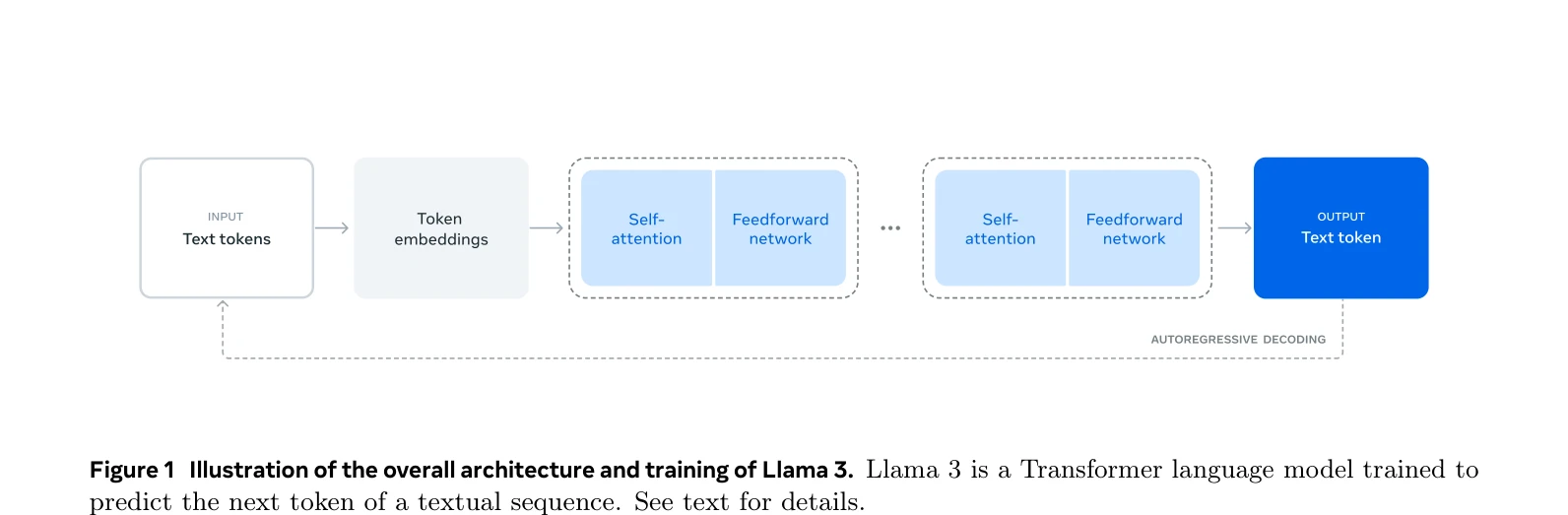 Figure 1: Llama 3의 전체 아키텍처 및 훈련 파이프라인