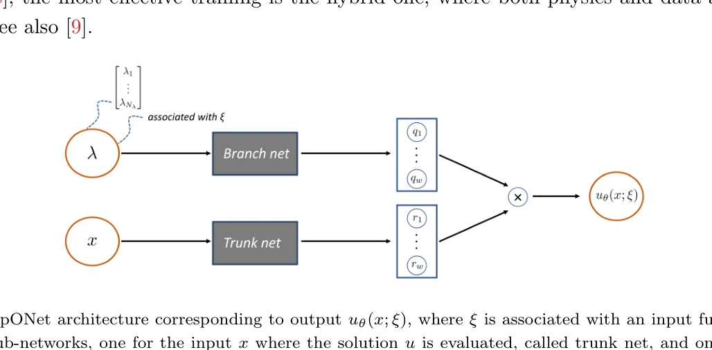 Figure 4: 입력 함수 λ(x; ξ)와 대응되는 출력 u_θ(x; ξ)를 가진 DeepONet 구조