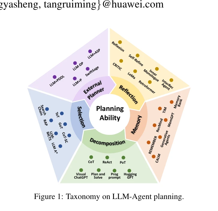 Figure 1: Taxonomy on LLM-Agent planning