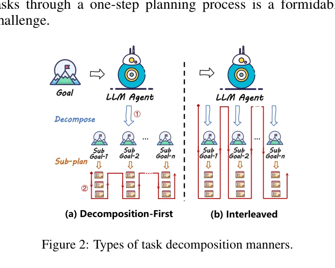 Figure 2: Types of task decomposition manners