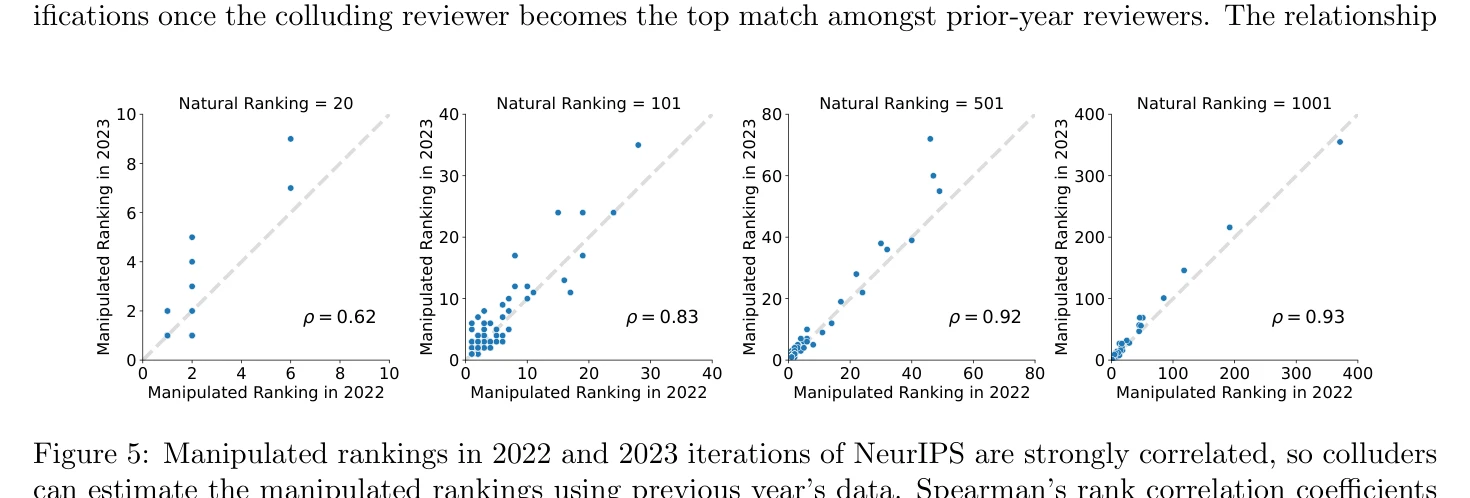 Figure 5: 2022년과 2023년 NeurIPS의 조작된 순위 강한 상관관계