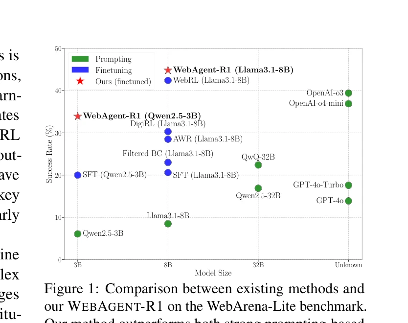 Figure 1: Comparison between existing methods and our WEBAGENT-R1 on the WebArena-Lite benchmark.