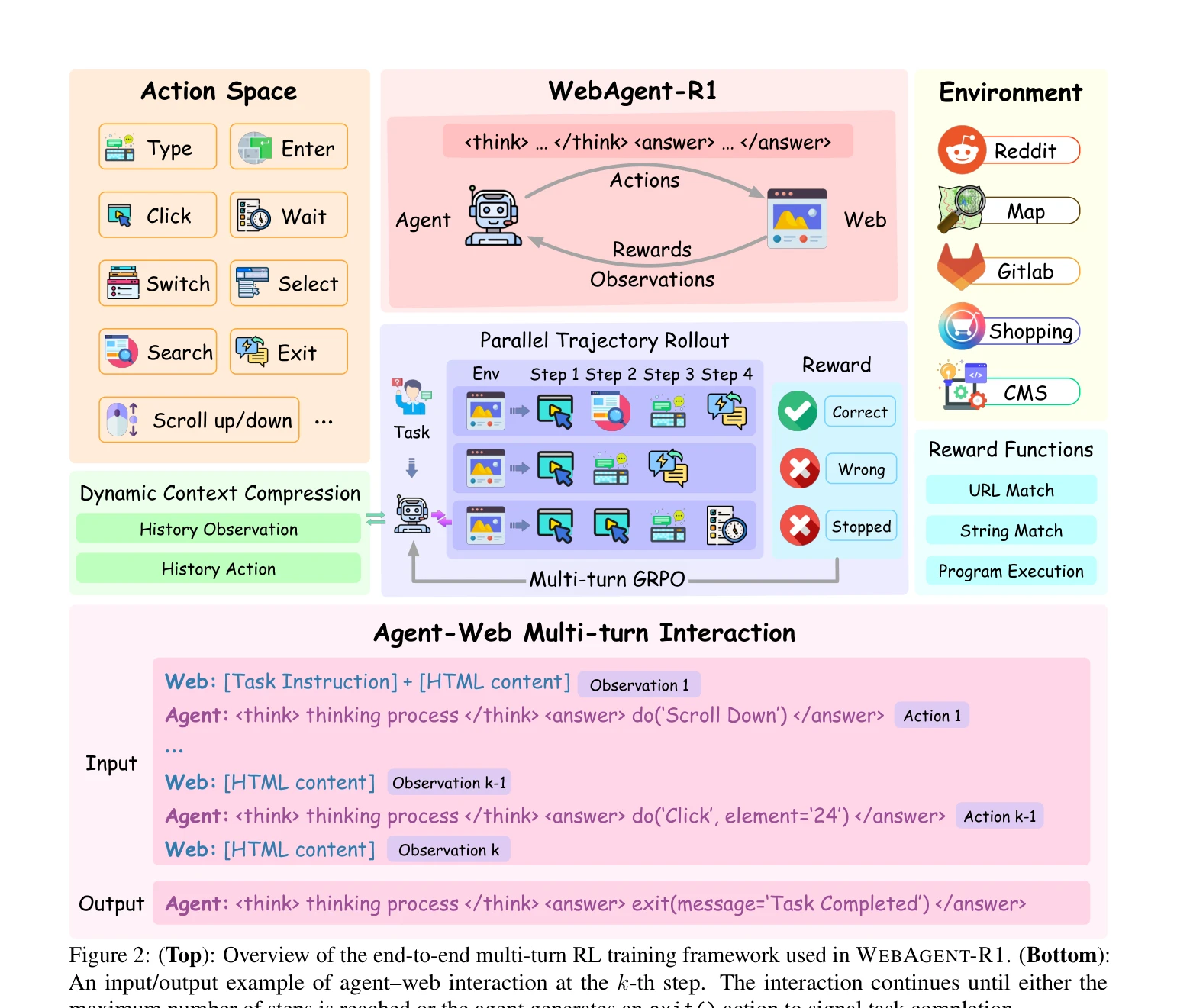 Figure 2: Overview of the end-to-end multi-turn RL training framework used in WEBAGENT-R1.