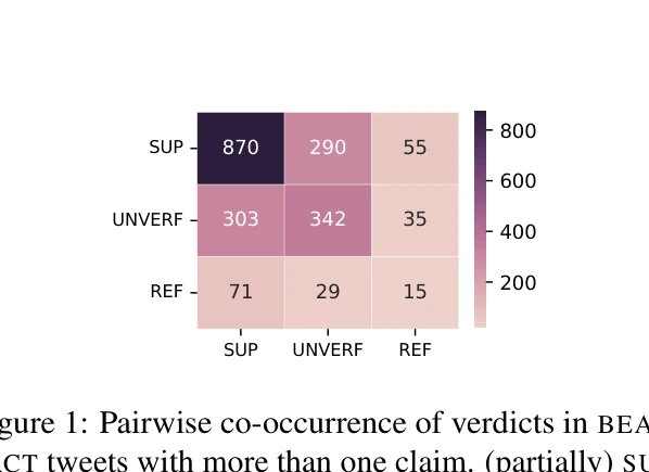Figure 1: Pairwise co-occurrence of verdicts in BEAR-FACT tweets with more than one claim