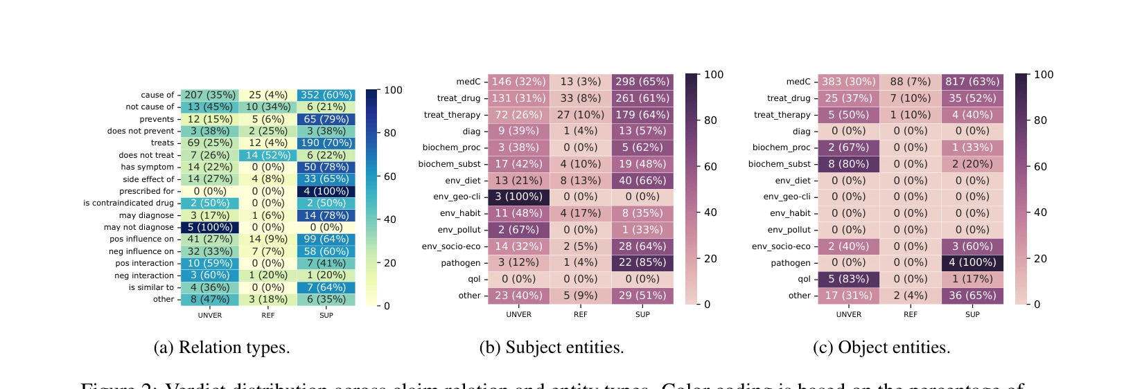 Figure 2: Verdict distribution across claim relation and entity types